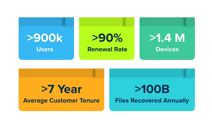 CrashPlan Statistics