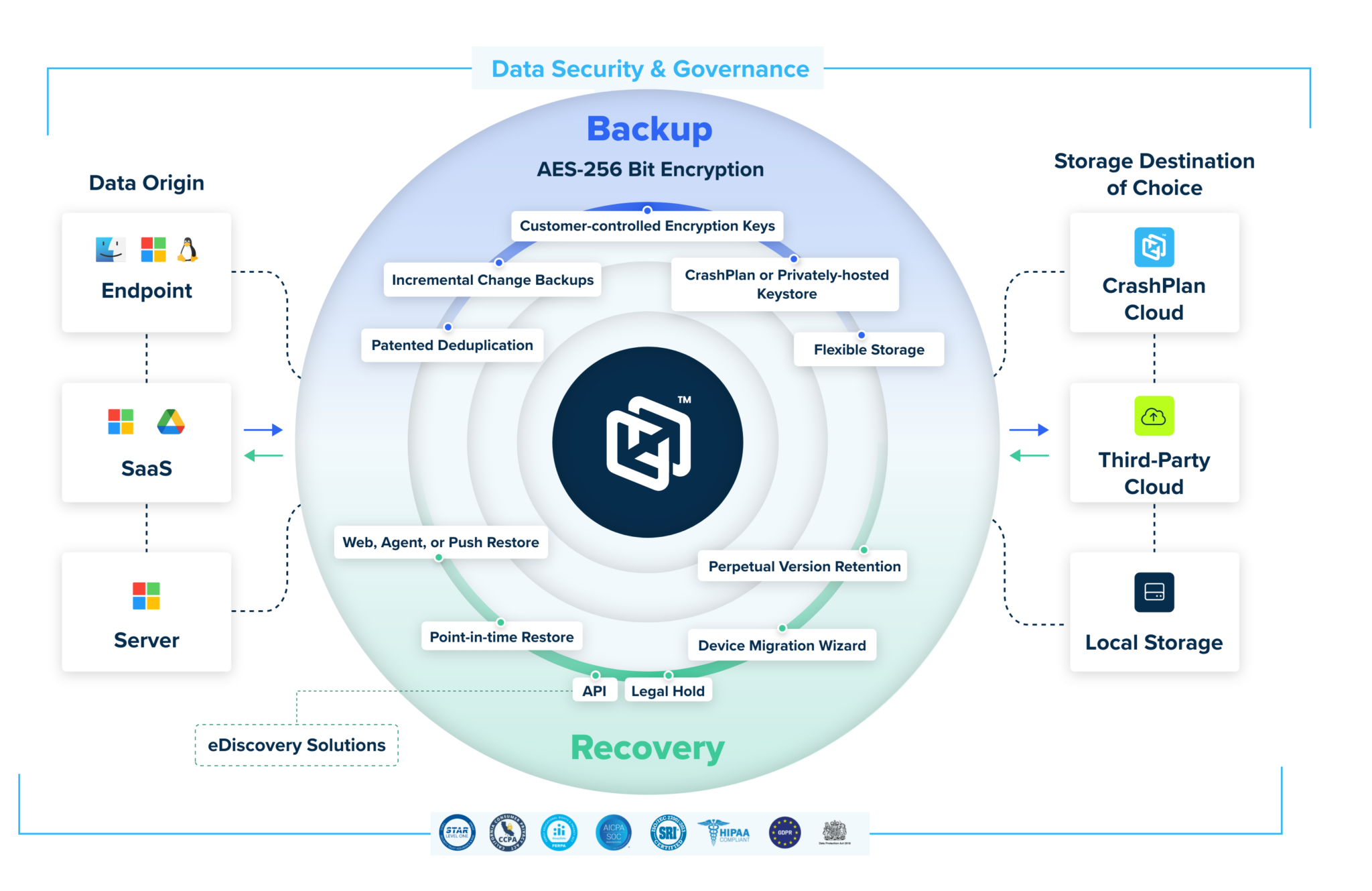 CrashPlan's Data Resiliency and Governance Platform
