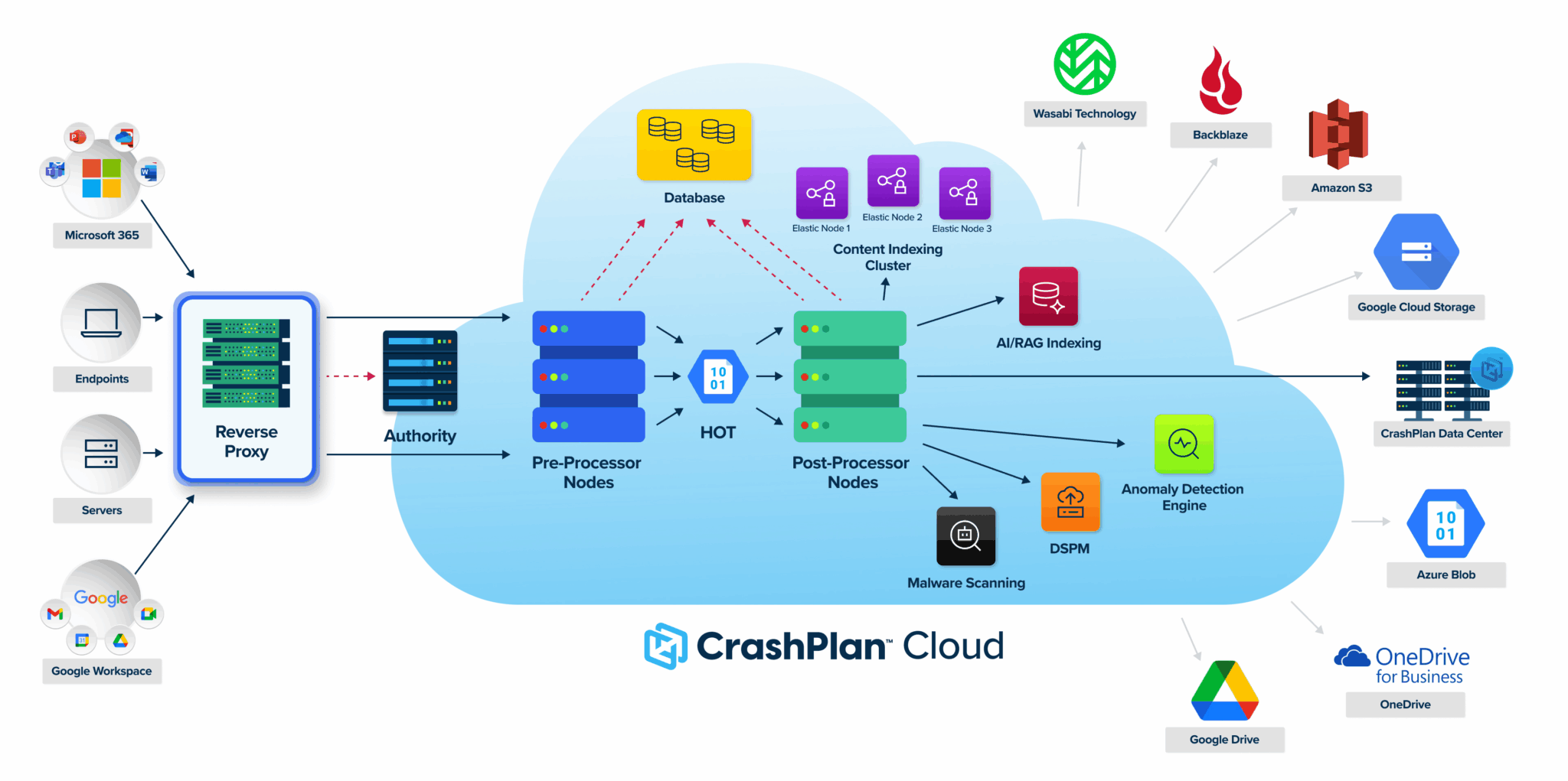 CrashPlan platform architecture diagram